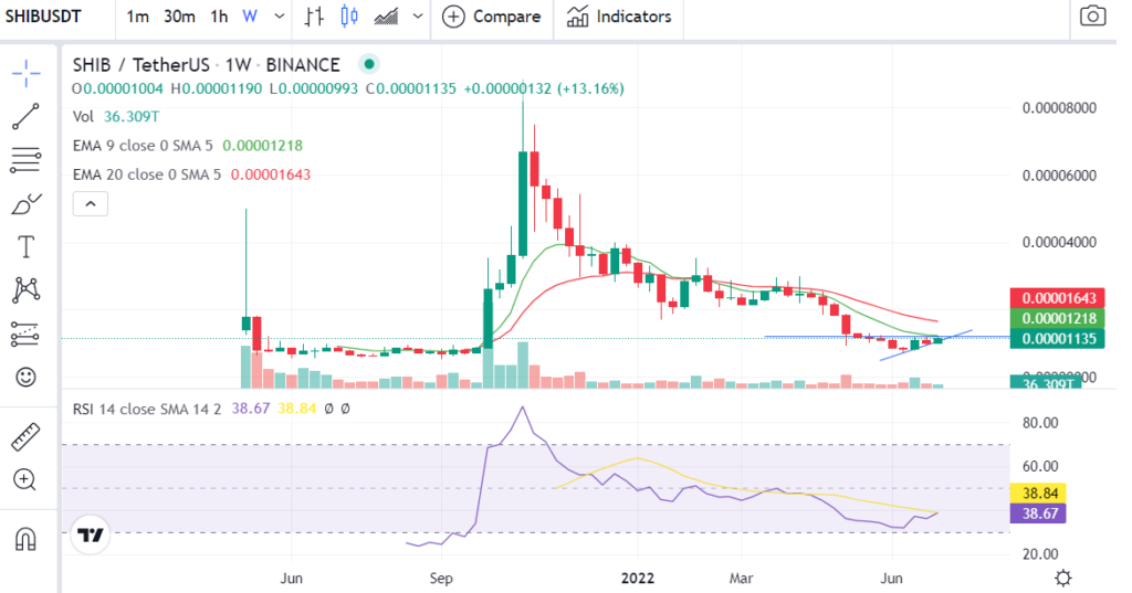 「imtoken钱包安全吗」XRP、狗狗币 (DOGE)、柴犬 (SHIB) 价格分析